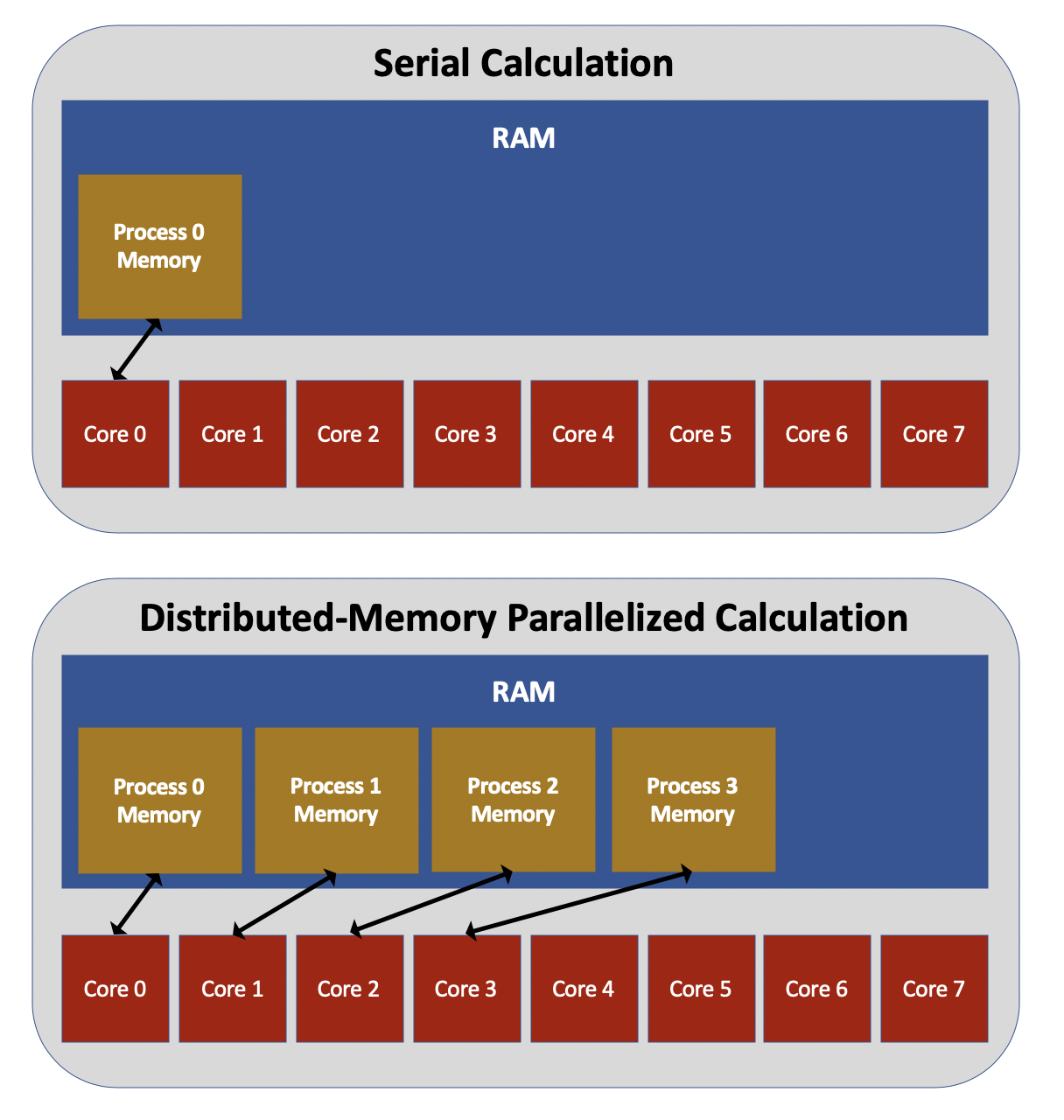 A diagram of a distributed computing system showing how processes are distributed acorss multiple cores for paralell computation.