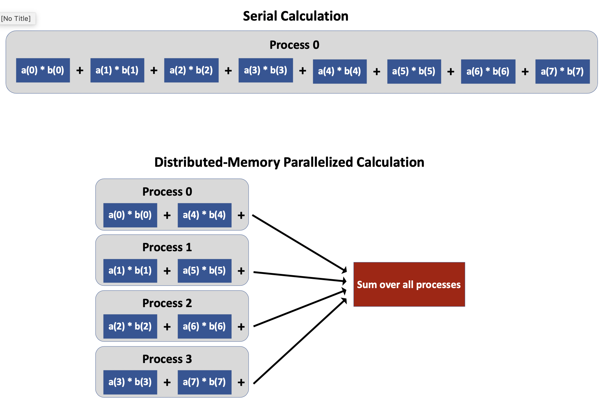 A diagram of a dot product computation in serial (top) and parallel (bottom). It shows two vectors A and B and how their dot product is computed. The diagram also shows how the dot product is computed in parallel using multiple cores. When the dot product is performed in parallel, there is a final step of gathering and combining the results