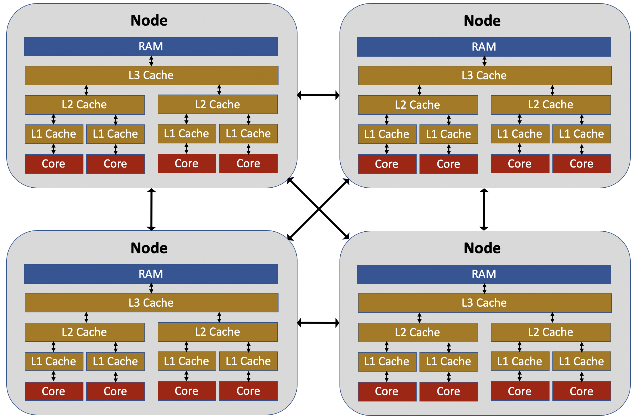 A diagram of the general architecture of a supercomputer. In this image, the supercomputer has four nodes and four cores per node. The diagram shows how the cores, memory, cache, and network are connected and their relative speed and size.