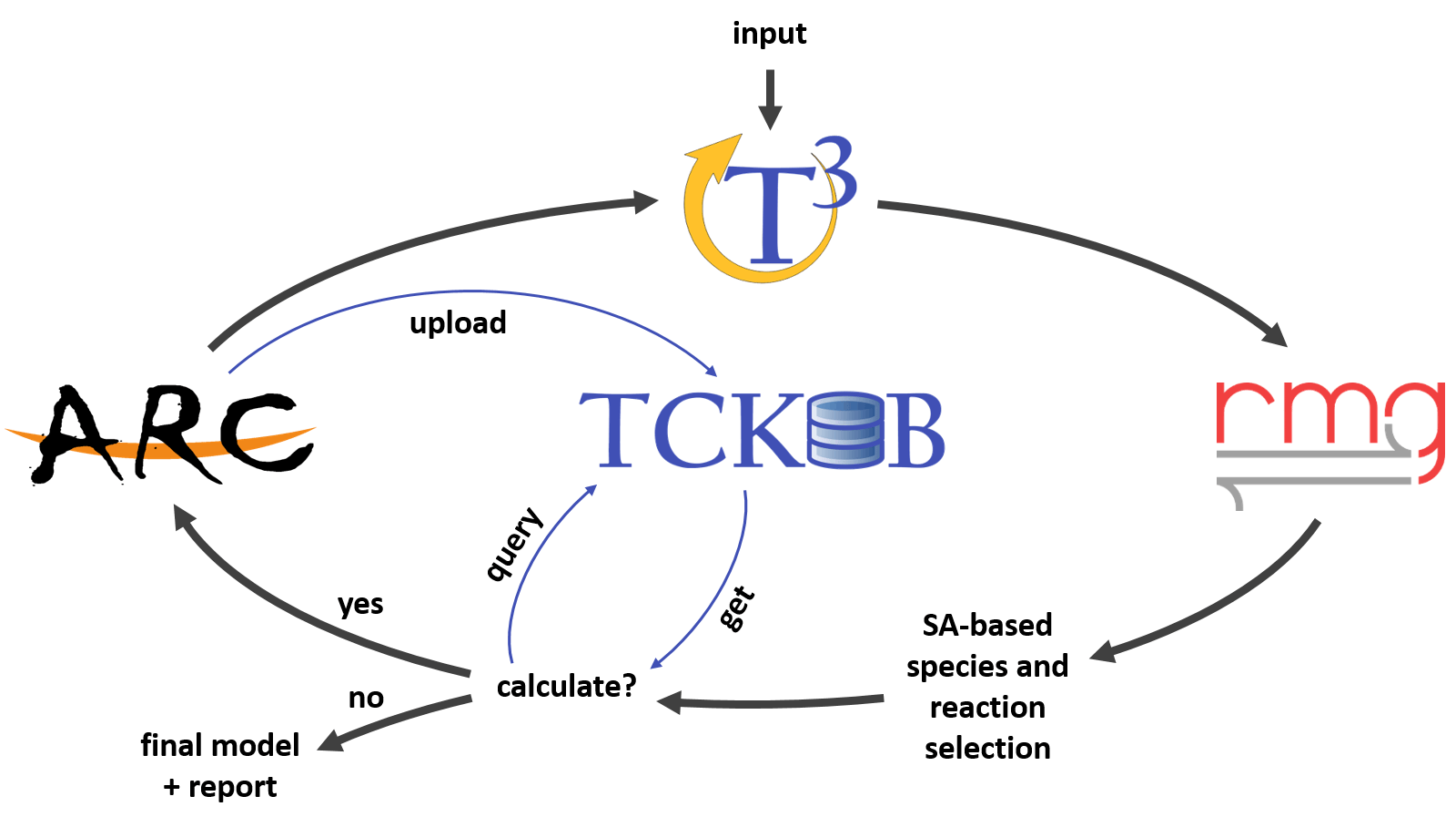 T3 cycle