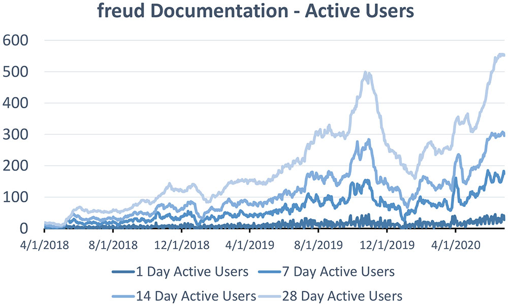 Figure 6: freud Documentation - Daily Active Users