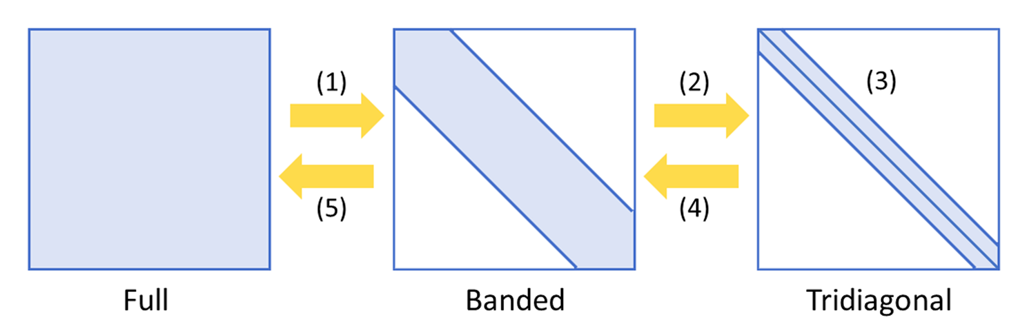 Two stage method